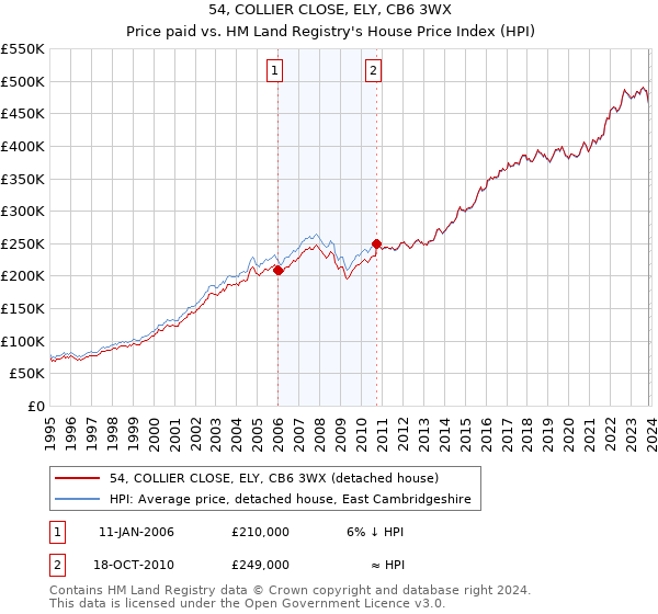54, COLLIER CLOSE, ELY, CB6 3WX: Price paid vs HM Land Registry's House Price Index