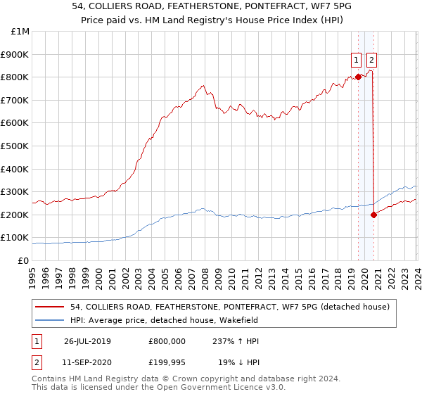 54, COLLIERS ROAD, FEATHERSTONE, PONTEFRACT, WF7 5PG: Price paid vs HM Land Registry's House Price Index