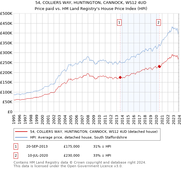 54, COLLIERS WAY, HUNTINGTON, CANNOCK, WS12 4UD: Price paid vs HM Land Registry's House Price Index