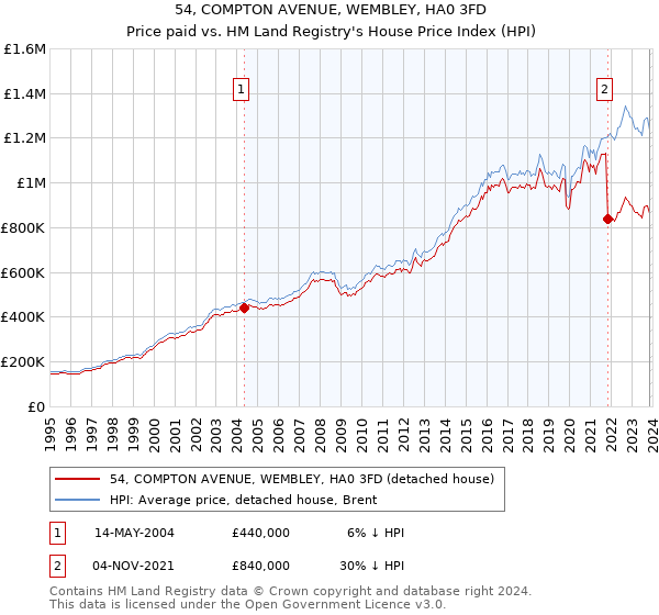 54, COMPTON AVENUE, WEMBLEY, HA0 3FD: Price paid vs HM Land Registry's House Price Index