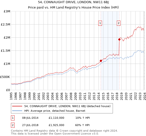54, CONNAUGHT DRIVE, LONDON, NW11 6BJ: Price paid vs HM Land Registry's House Price Index