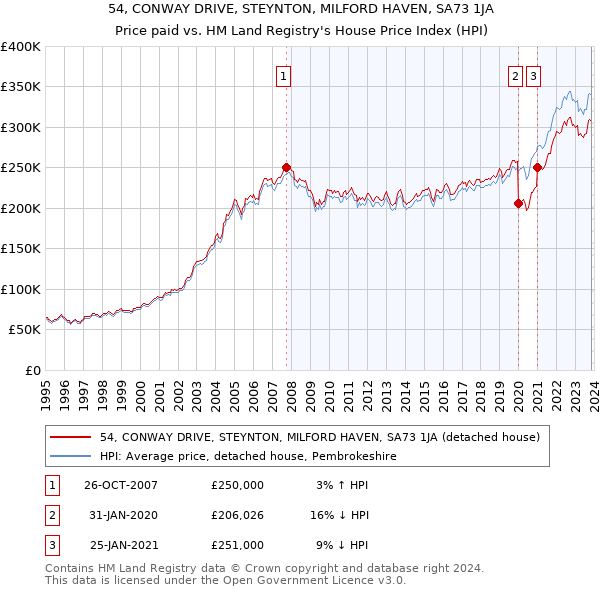 54, CONWAY DRIVE, STEYNTON, MILFORD HAVEN, SA73 1JA: Price paid vs HM Land Registry's House Price Index