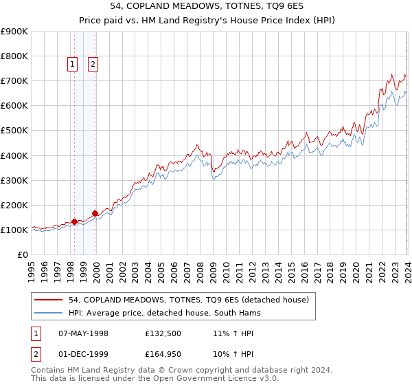 54, COPLAND MEADOWS, TOTNES, TQ9 6ES: Price paid vs HM Land Registry's House Price Index