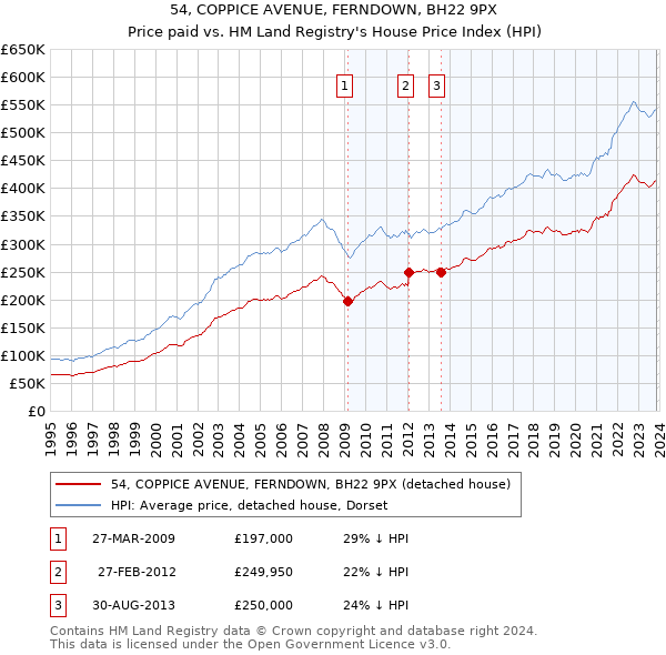 54, COPPICE AVENUE, FERNDOWN, BH22 9PX: Price paid vs HM Land Registry's House Price Index