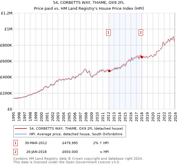 54, CORBETTS WAY, THAME, OX9 2FL: Price paid vs HM Land Registry's House Price Index