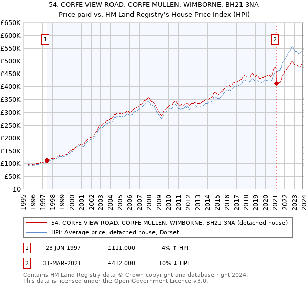 54, CORFE VIEW ROAD, CORFE MULLEN, WIMBORNE, BH21 3NA: Price paid vs HM Land Registry's House Price Index