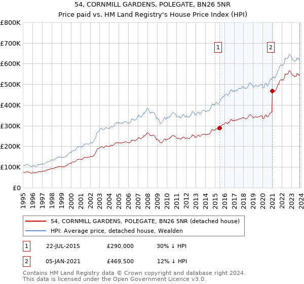 54, CORNMILL GARDENS, POLEGATE, BN26 5NR: Price paid vs HM Land Registry's House Price Index