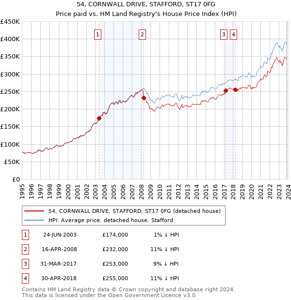 54, CORNWALL DRIVE, STAFFORD, ST17 0FG: Price paid vs HM Land Registry's House Price Index