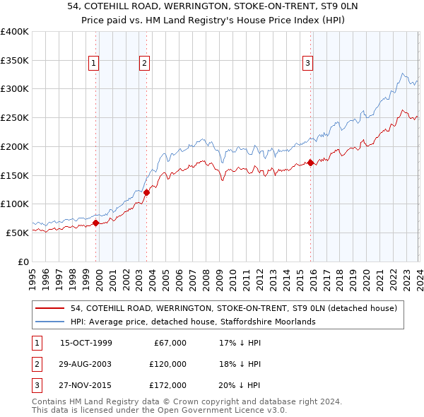 54, COTEHILL ROAD, WERRINGTON, STOKE-ON-TRENT, ST9 0LN: Price paid vs HM Land Registry's House Price Index