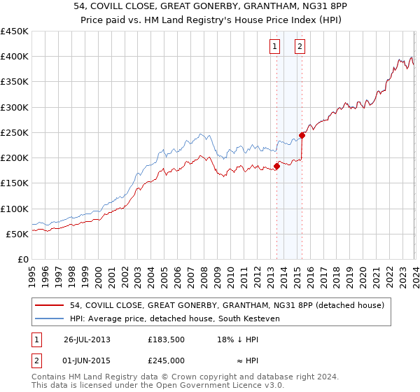 54, COVILL CLOSE, GREAT GONERBY, GRANTHAM, NG31 8PP: Price paid vs HM Land Registry's House Price Index