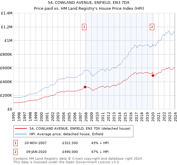 54, COWLAND AVENUE, ENFIELD, EN3 7DX: Price paid vs HM Land Registry's House Price Index
