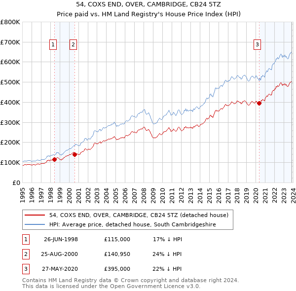 54, COXS END, OVER, CAMBRIDGE, CB24 5TZ: Price paid vs HM Land Registry's House Price Index