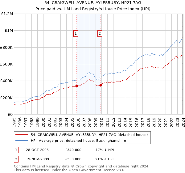 54, CRAIGWELL AVENUE, AYLESBURY, HP21 7AG: Price paid vs HM Land Registry's House Price Index