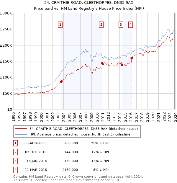 54, CRAITHIE ROAD, CLEETHORPES, DN35 9AX: Price paid vs HM Land Registry's House Price Index