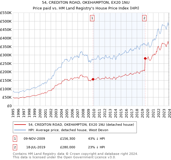 54, CREDITON ROAD, OKEHAMPTON, EX20 1NU: Price paid vs HM Land Registry's House Price Index