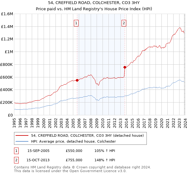 54, CREFFIELD ROAD, COLCHESTER, CO3 3HY: Price paid vs HM Land Registry's House Price Index