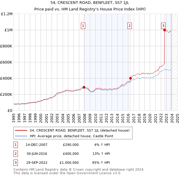 54, CRESCENT ROAD, BENFLEET, SS7 1JL: Price paid vs HM Land Registry's House Price Index