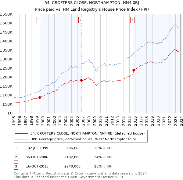 54, CROFTERS CLOSE, NORTHAMPTON, NN4 0BJ: Price paid vs HM Land Registry's House Price Index