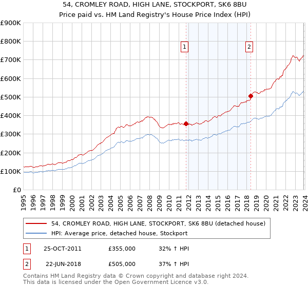 54, CROMLEY ROAD, HIGH LANE, STOCKPORT, SK6 8BU: Price paid vs HM Land Registry's House Price Index