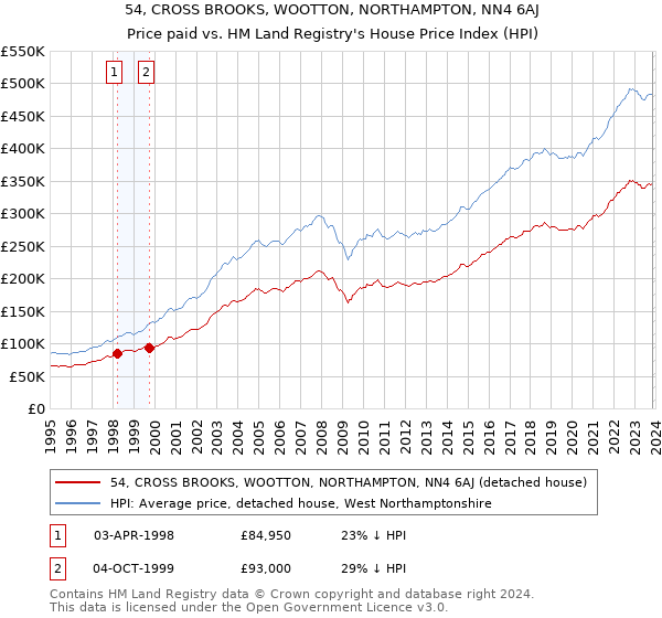 54, CROSS BROOKS, WOOTTON, NORTHAMPTON, NN4 6AJ: Price paid vs HM Land Registry's House Price Index