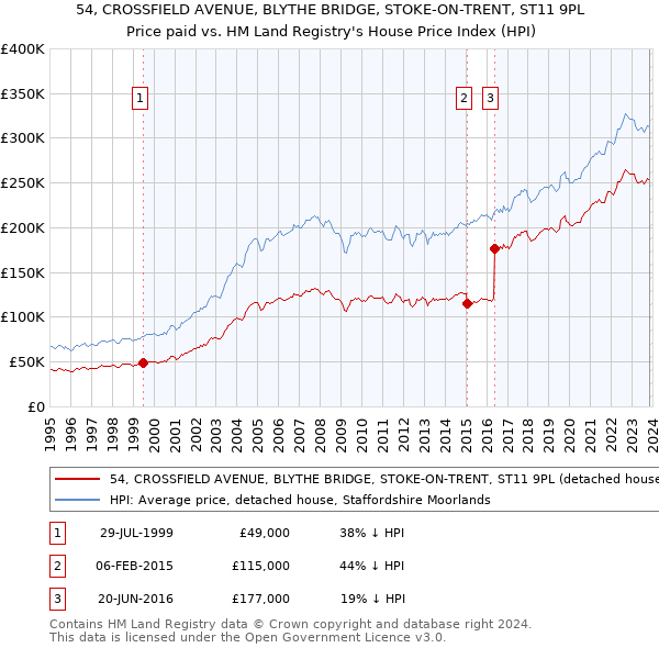 54, CROSSFIELD AVENUE, BLYTHE BRIDGE, STOKE-ON-TRENT, ST11 9PL: Price paid vs HM Land Registry's House Price Index