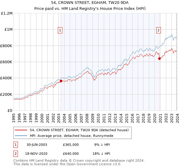 54, CROWN STREET, EGHAM, TW20 9DA: Price paid vs HM Land Registry's House Price Index