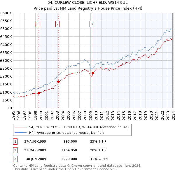 54, CURLEW CLOSE, LICHFIELD, WS14 9UL: Price paid vs HM Land Registry's House Price Index