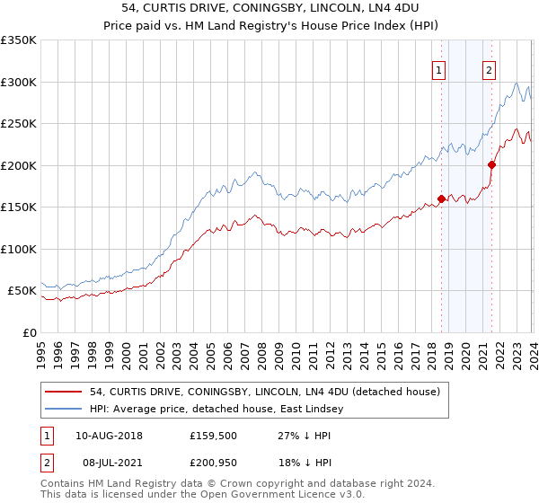 54, CURTIS DRIVE, CONINGSBY, LINCOLN, LN4 4DU: Price paid vs HM Land Registry's House Price Index