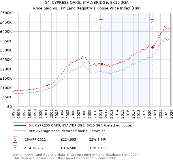 54, CYPRESS OAKS, STALYBRIDGE, SK15 3GA: Price paid vs HM Land Registry's House Price Index