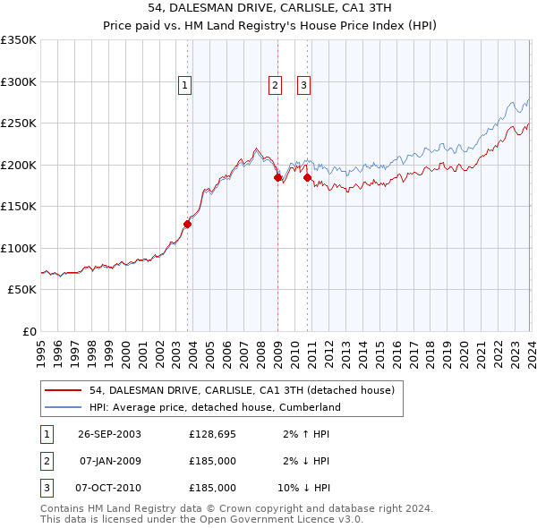 54, DALESMAN DRIVE, CARLISLE, CA1 3TH: Price paid vs HM Land Registry's House Price Index