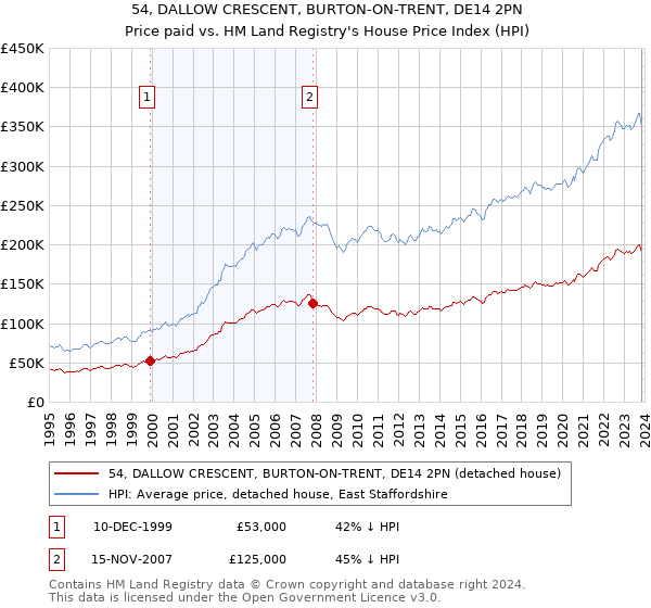 54, DALLOW CRESCENT, BURTON-ON-TRENT, DE14 2PN: Price paid vs HM Land Registry's House Price Index