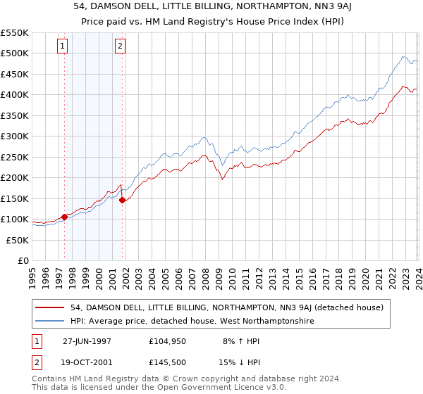 54, DAMSON DELL, LITTLE BILLING, NORTHAMPTON, NN3 9AJ: Price paid vs HM Land Registry's House Price Index