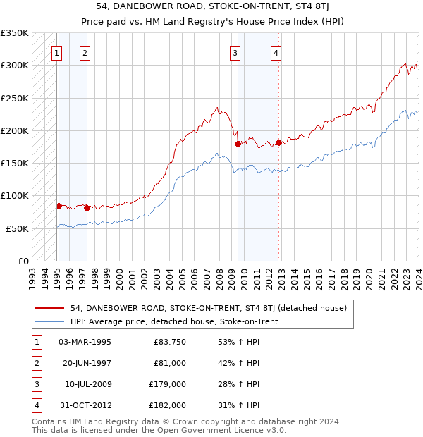 54, DANEBOWER ROAD, STOKE-ON-TRENT, ST4 8TJ: Price paid vs HM Land Registry's House Price Index