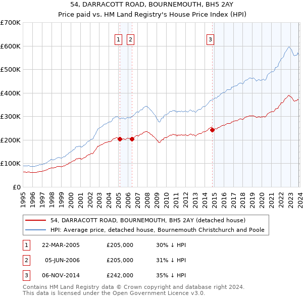 54, DARRACOTT ROAD, BOURNEMOUTH, BH5 2AY: Price paid vs HM Land Registry's House Price Index