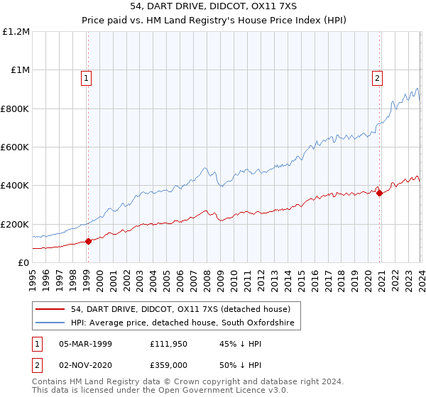 54, DART DRIVE, DIDCOT, OX11 7XS: Price paid vs HM Land Registry's House Price Index