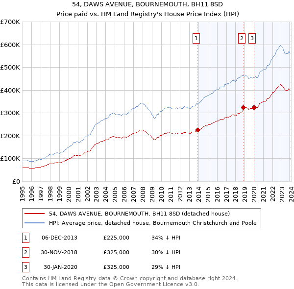 54, DAWS AVENUE, BOURNEMOUTH, BH11 8SD: Price paid vs HM Land Registry's House Price Index