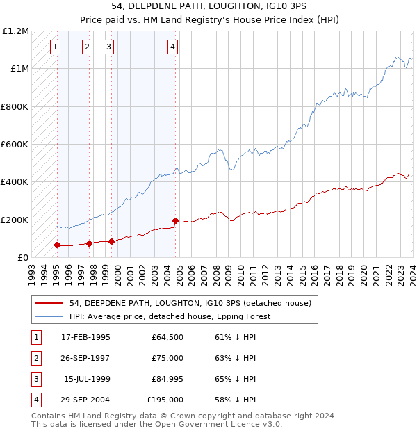 54, DEEPDENE PATH, LOUGHTON, IG10 3PS: Price paid vs HM Land Registry's House Price Index