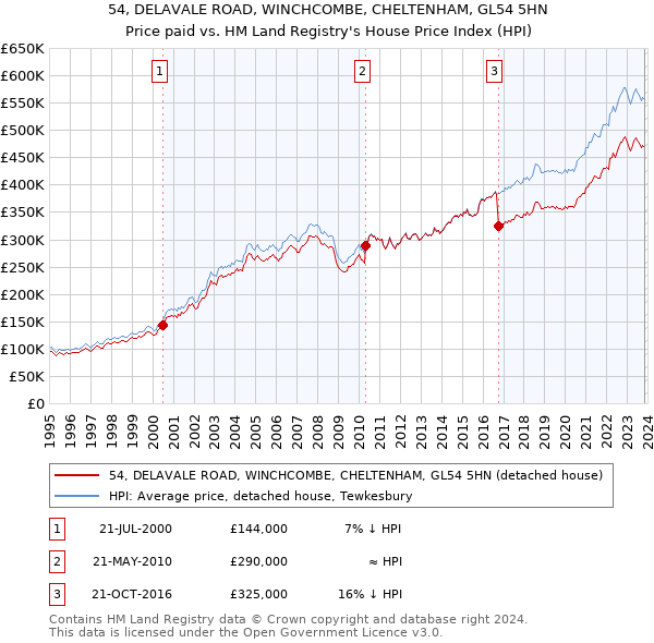 54, DELAVALE ROAD, WINCHCOMBE, CHELTENHAM, GL54 5HN: Price paid vs HM Land Registry's House Price Index