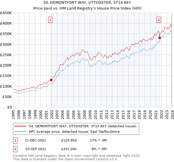 54, DEMONTFORT WAY, UTTOXETER, ST14 8XY: Price paid vs HM Land Registry's House Price Index