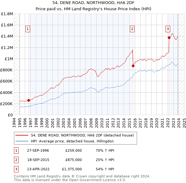 54, DENE ROAD, NORTHWOOD, HA6 2DF: Price paid vs HM Land Registry's House Price Index