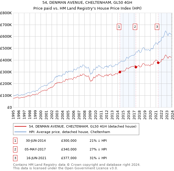 54, DENMAN AVENUE, CHELTENHAM, GL50 4GH: Price paid vs HM Land Registry's House Price Index