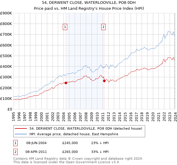 54, DERWENT CLOSE, WATERLOOVILLE, PO8 0DH: Price paid vs HM Land Registry's House Price Index
