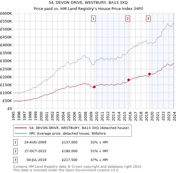 54, DEVON DRIVE, WESTBURY, BA13 3XQ: Price paid vs HM Land Registry's House Price Index