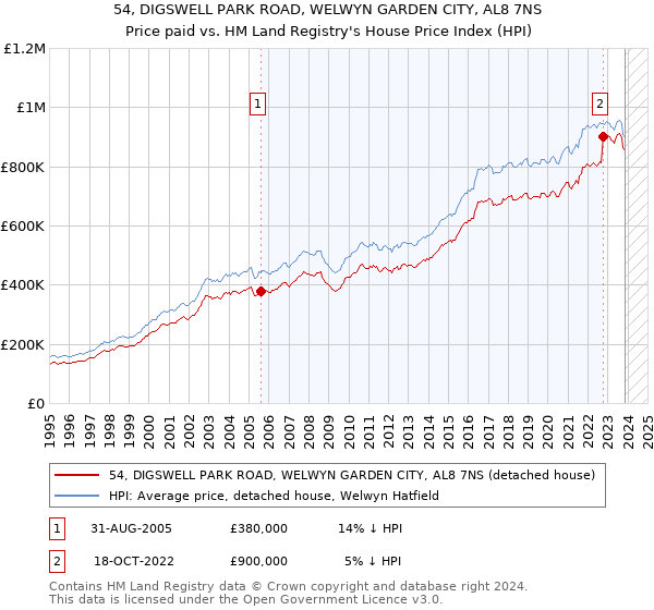 54, DIGSWELL PARK ROAD, WELWYN GARDEN CITY, AL8 7NS: Price paid vs HM Land Registry's House Price Index