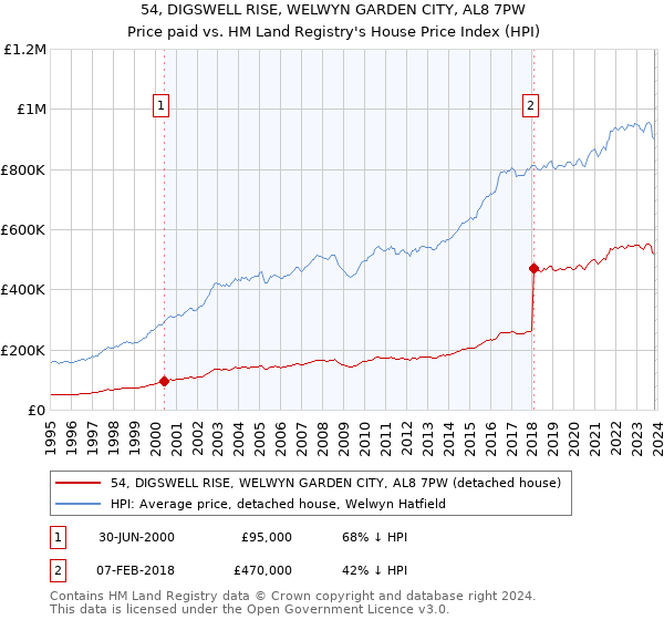 54, DIGSWELL RISE, WELWYN GARDEN CITY, AL8 7PW: Price paid vs HM Land Registry's House Price Index