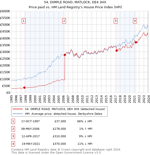54, DIMPLE ROAD, MATLOCK, DE4 3HX: Price paid vs HM Land Registry's House Price Index