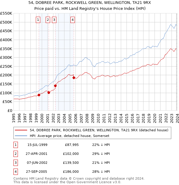 54, DOBREE PARK, ROCKWELL GREEN, WELLINGTON, TA21 9RX: Price paid vs HM Land Registry's House Price Index