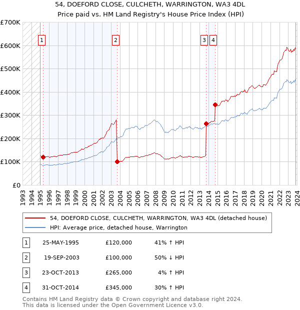 54, DOEFORD CLOSE, CULCHETH, WARRINGTON, WA3 4DL: Price paid vs HM Land Registry's House Price Index