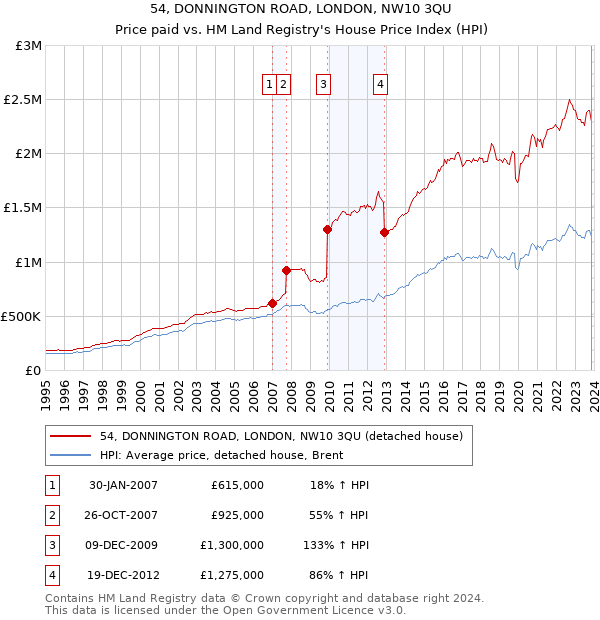 54, DONNINGTON ROAD, LONDON, NW10 3QU: Price paid vs HM Land Registry's House Price Index