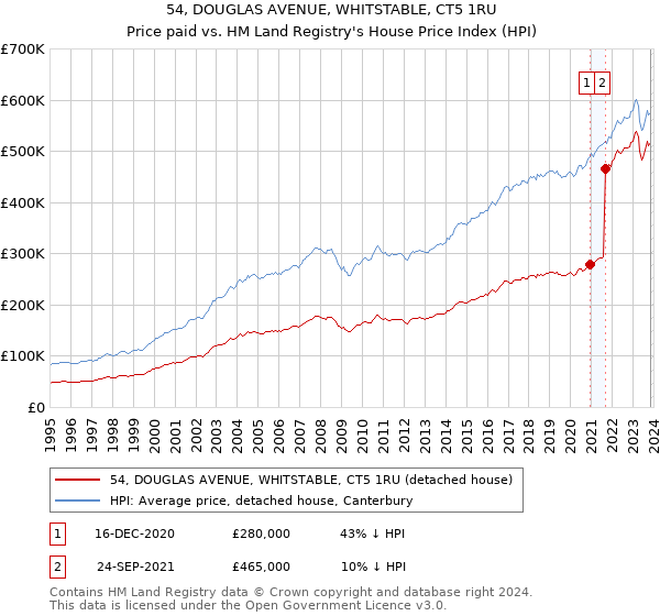 54, DOUGLAS AVENUE, WHITSTABLE, CT5 1RU: Price paid vs HM Land Registry's House Price Index